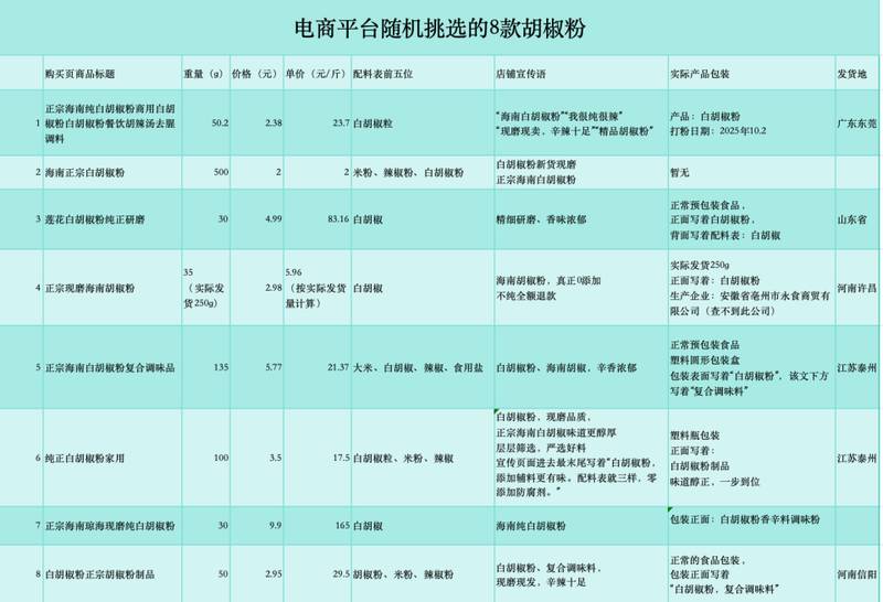  网购胡椒粉乱象频现；标称纯正却藏猫腻；消费者如何擦亮眼睛。 健康养生