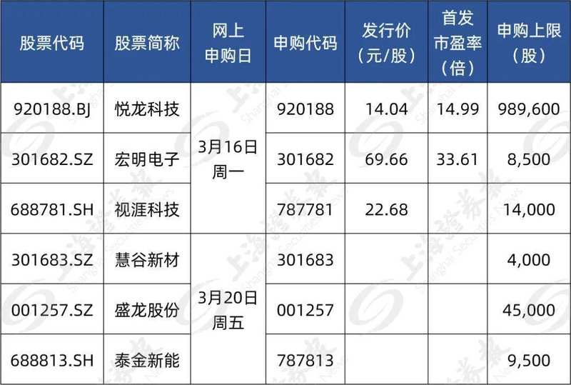 本周新股申购机会显现，六家公司各具亮点；高中签潜力值得关注。
