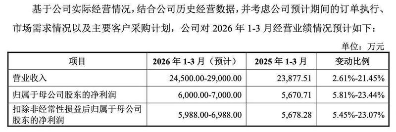  本周新股申购机会显现，六家公司各具亮点；高中签潜力值得关注。 股票财经 本周新股申购机会显现，六家公司各具亮点；高中签潜力值得关注。 股票财经