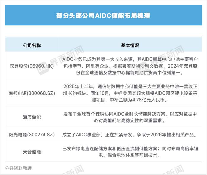  算力迅猛扩张，储能需求随之爆发；相当于新增多个大型电力市场 IT技术 算力迅猛扩张，储能需求随之爆发；相当于新增多个大型电力市场 IT技术