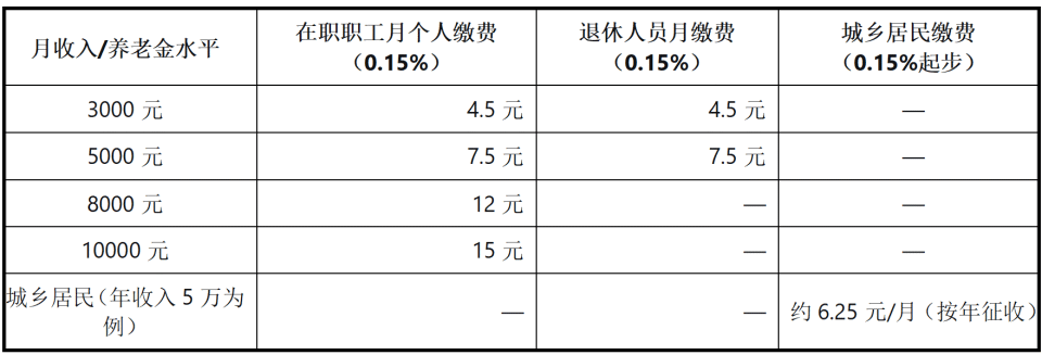  2026至2028年制度深水区：长护险费率制下的社会保障增长点 企业服务