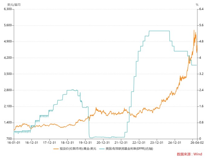  避险信仰祛魅：被利率逻辑重塑的黄金真相—— 股票财经