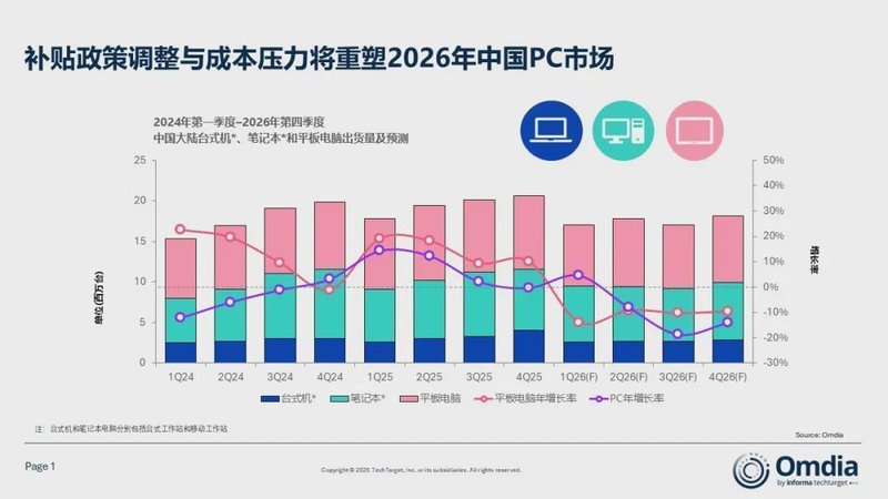  办公桌上的沉默变局：当补贴光环褪去，PC市场正经历怎样的寒冬与暗火？ 新闻