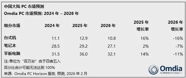  办公桌上的沉默变局：当补贴光环褪去，PC市场正经历怎样的寒冬与暗火？ 新闻