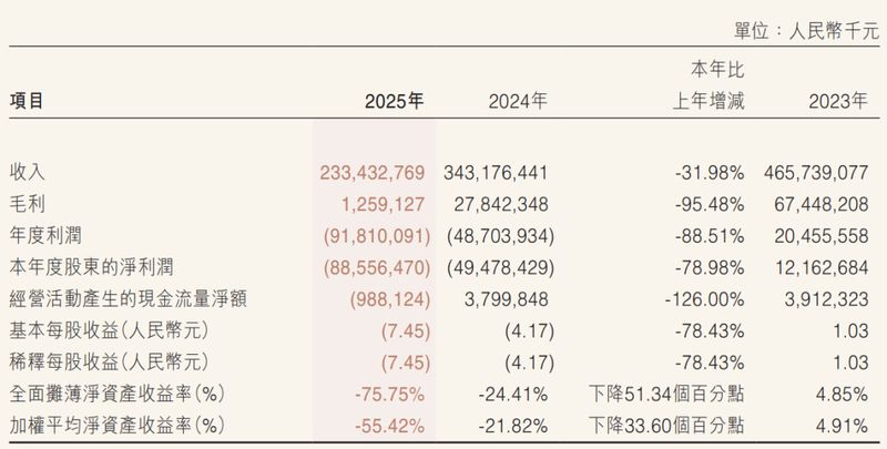 万科2025财报深拆：亏损885亿的债务深渊与流动性危局
