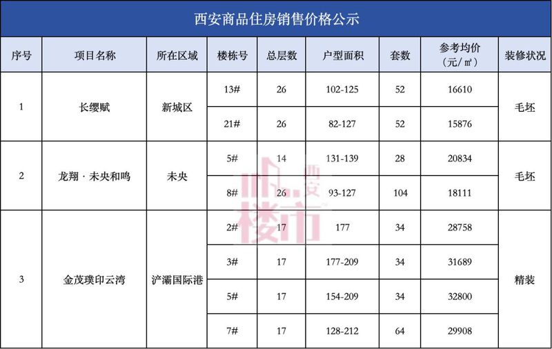  【深度测评】西安楼市新品备案价出炉：三大楼盘从刚需到顶豪的完整产品力解析 房产家居