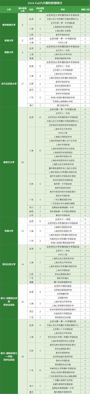 从数据看趋势：2026藤校录取格局深度解析与申请策略 教育招生
